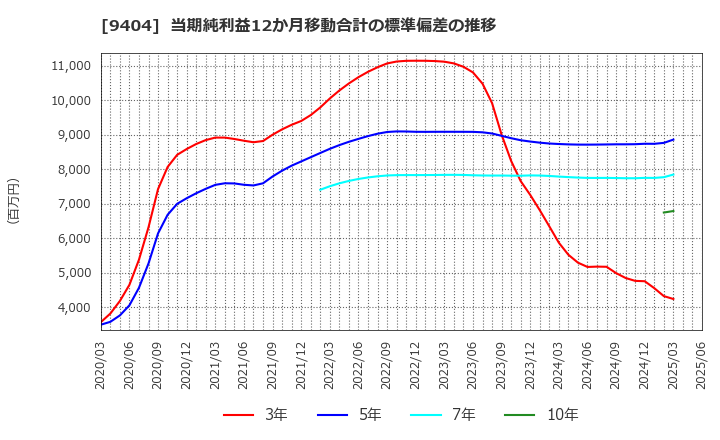 9404 日本テレビホールディングス(株): 当期純利益12か月移動合計の標準偏差の推移
