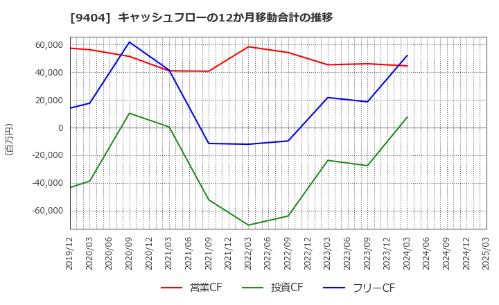 9404 日本テレビホールディングス(株): キャッシュフローの12か月移動合計の推移