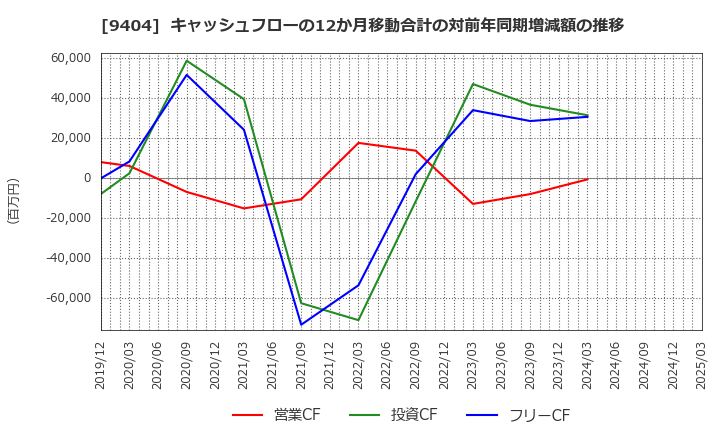 9404 日本テレビホールディングス(株): キャッシュフローの12か月移動合計の対前年同期増減額の推移