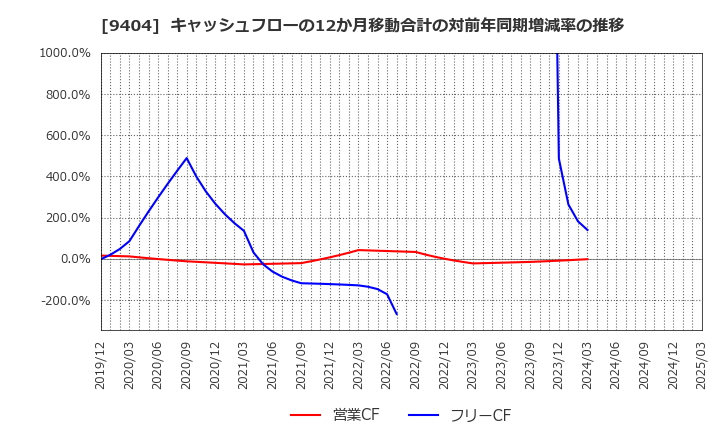 9404 日本テレビホールディングス(株): キャッシュフローの12か月移動合計の対前年同期増減率の推移