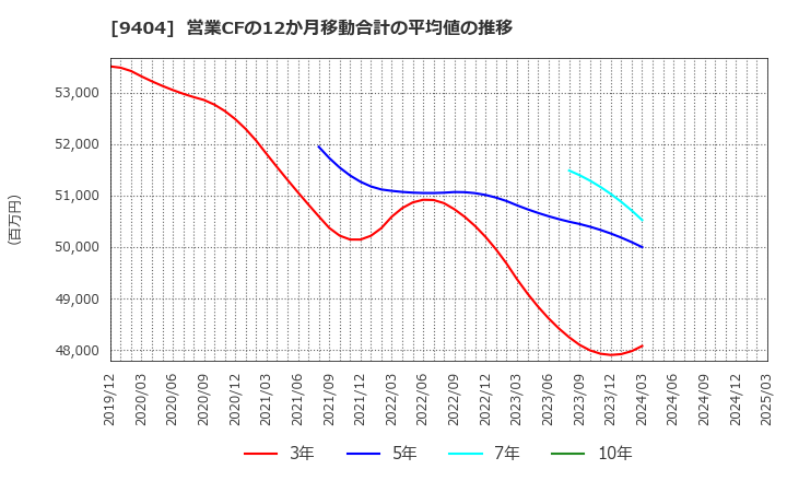 9404 日本テレビホールディングス(株): 営業CFの12か月移動合計の平均値の推移