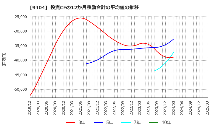 9404 日本テレビホールディングス(株): 投資CFの12か月移動合計の平均値の推移