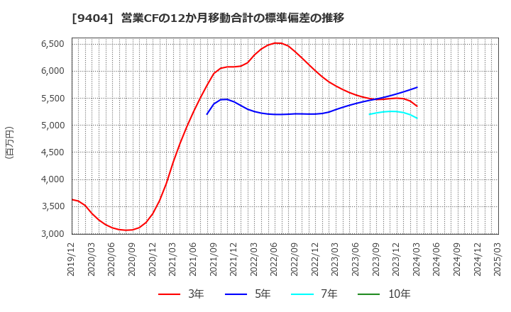9404 日本テレビホールディングス(株): 営業CFの12か月移動合計の標準偏差の推移