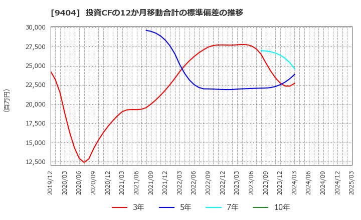 9404 日本テレビホールディングス(株): 投資CFの12か月移動合計の標準偏差の推移