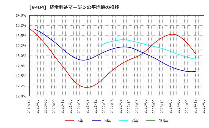 9404 日本テレビホールディングス(株): 経常利益マージンの平均値の推移