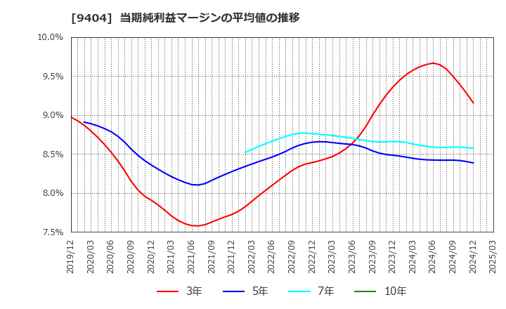 9404 日本テレビホールディングス(株): 当期純利益マージンの平均値の推移