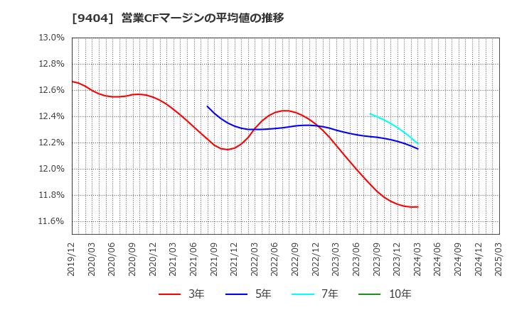 9404 日本テレビホールディングス(株): 営業CFマージンの平均値の推移