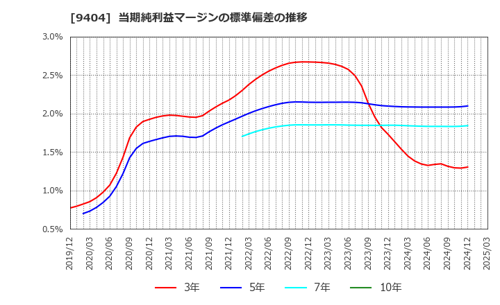9404 日本テレビホールディングス(株): 当期純利益マージンの標準偏差の推移