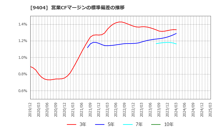 9404 日本テレビホールディングス(株): 営業CFマージンの標準偏差の推移
