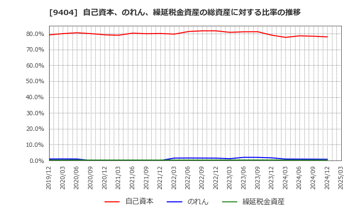 9404 日本テレビホールディングス(株): 自己資本、のれん、繰延税金資産の総資産に対する比率の推移