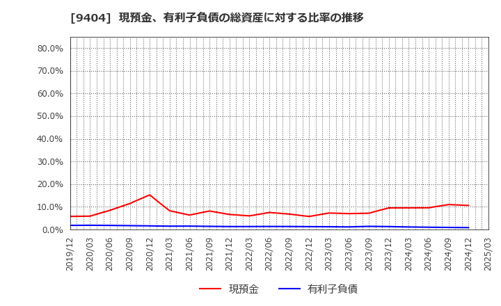 9404 日本テレビホールディングス(株): 現預金、有利子負債の総資産に対する比率の推移