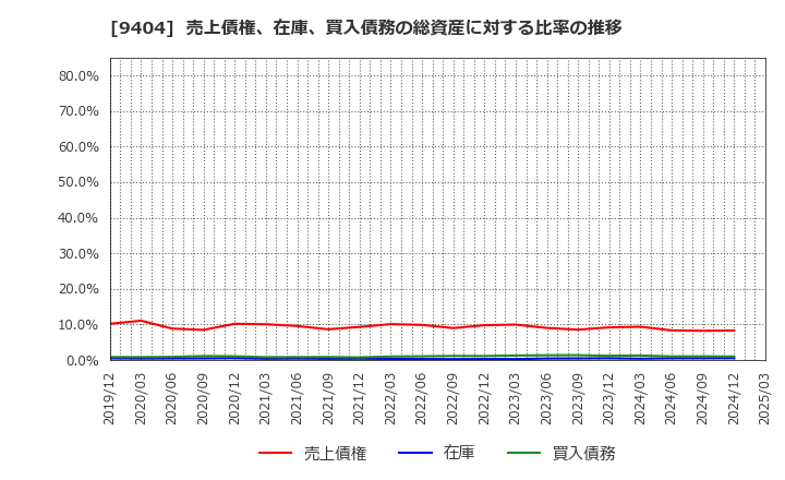 9404 日本テレビホールディングス(株): 売上債権、在庫、買入債務の総資産に対する比率の推移