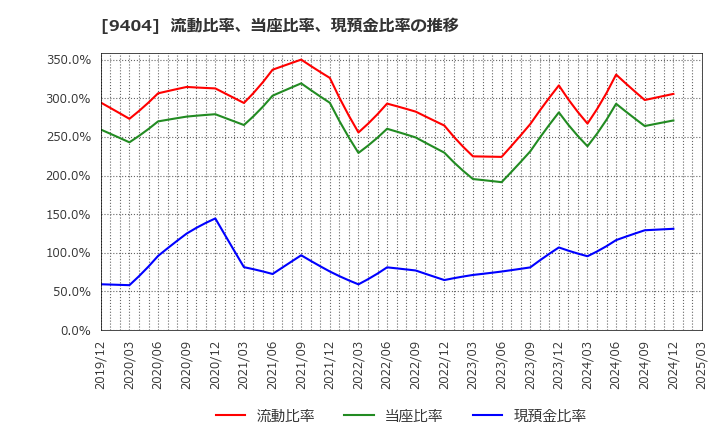 9404 日本テレビホールディングス(株): 流動比率、当座比率、現預金比率の推移