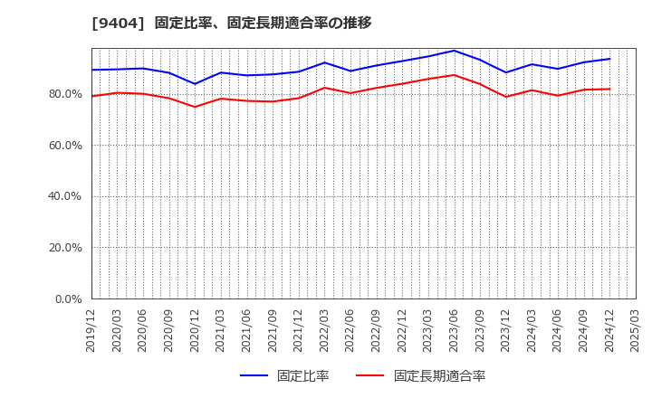 9404 日本テレビホールディングス(株): 固定比率、固定長期適合率の推移