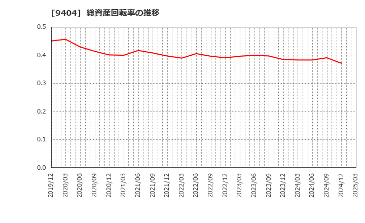 9404 日本テレビホールディングス(株): 総資産回転率の推移