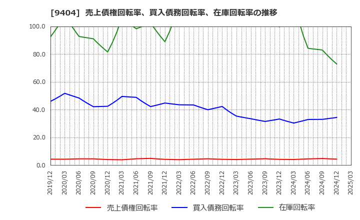 9404 日本テレビホールディングス(株): 売上債権回転率、買入債務回転率、在庫回転率の推移