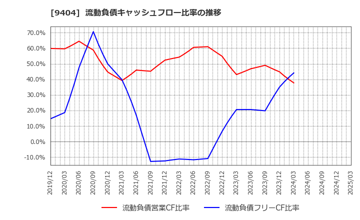 9404 日本テレビホールディングス(株): 流動負債キャッシュフロー比率の推移
