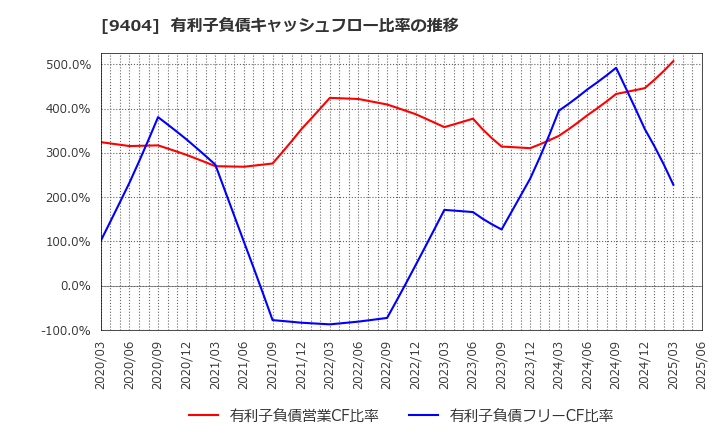 9404 日本テレビホールディングス(株): 有利子負債キャッシュフロー比率の推移