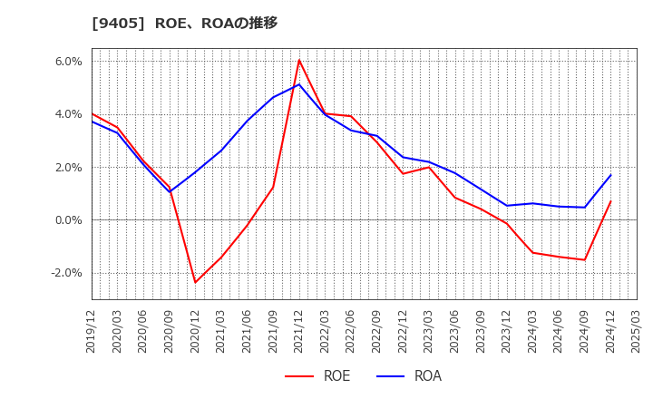 9405 朝日放送グループホールディングス(株): ROE、ROAの推移