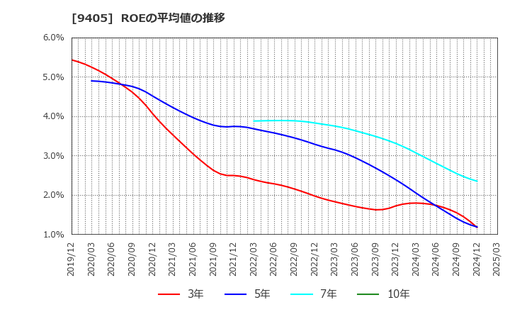 9405 朝日放送グループホールディングス(株): ROEの平均値の推移