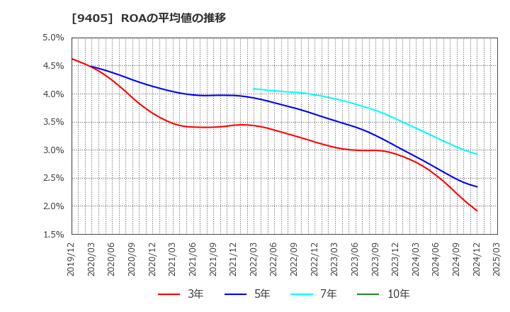 9405 朝日放送グループホールディングス(株): ROAの平均値の推移