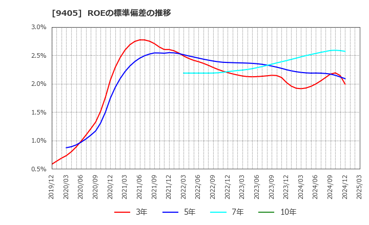 9405 朝日放送グループホールディングス(株): ROEの標準偏差の推移