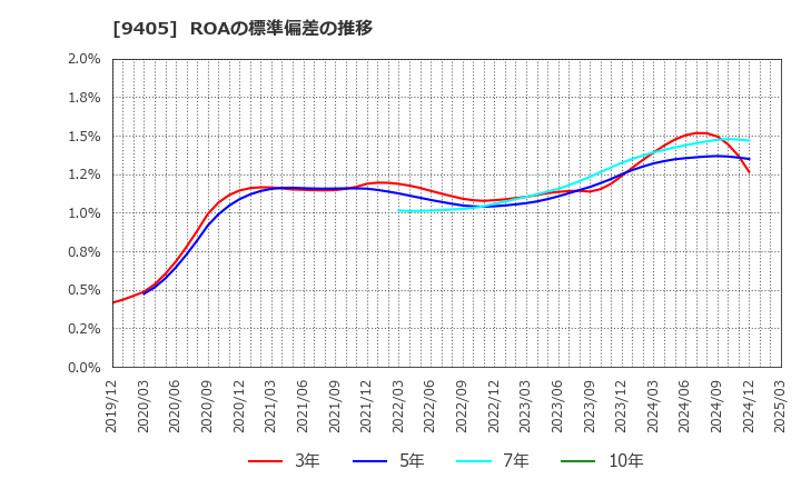 9405 朝日放送グループホールディングス(株): ROAの標準偏差の推移