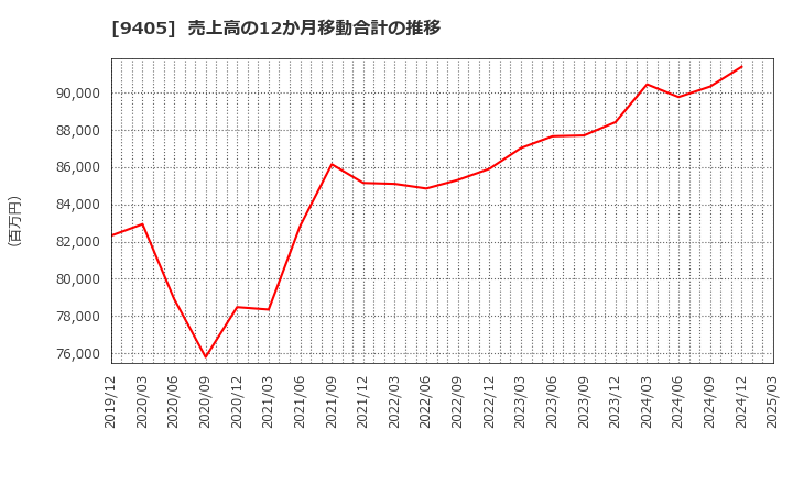 9405 朝日放送グループホールディングス(株): 売上高の12か月移動合計の推移