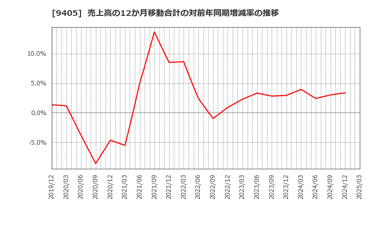 9405 朝日放送グループホールディングス(株): 売上高の12か月移動合計の対前年同期増減率の推移