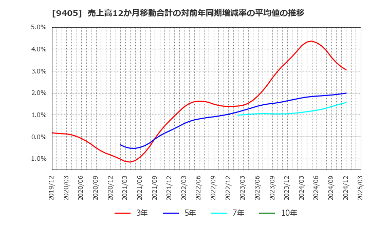 9405 朝日放送グループホールディングス(株): 売上高12か月移動合計の対前年同期増減率の平均値の推移
