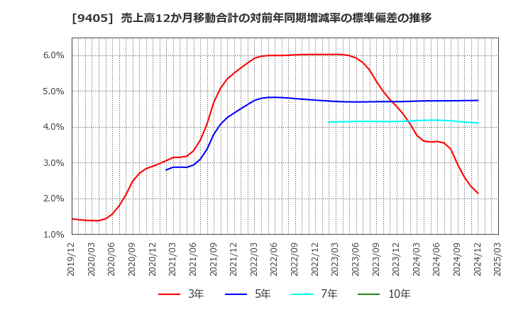 9405 朝日放送グループホールディングス(株): 売上高12か月移動合計の対前年同期増減率の標準偏差の推移
