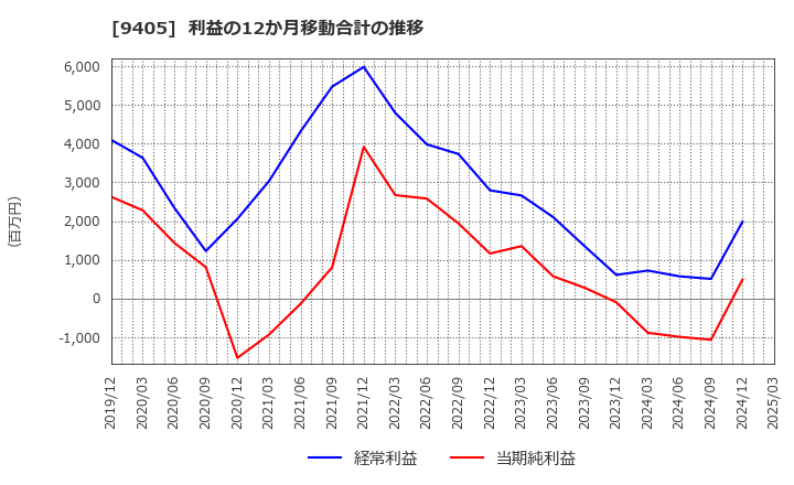 9405 朝日放送グループホールディングス(株): 利益の12か月移動合計の推移