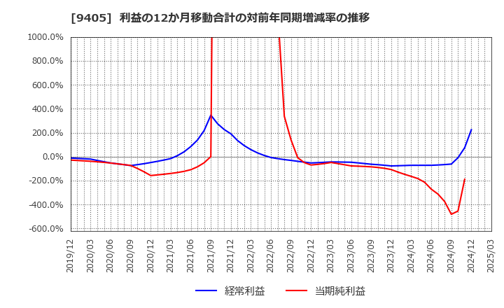 9405 朝日放送グループホールディングス(株): 利益の12か月移動合計の対前年同期増減率の推移