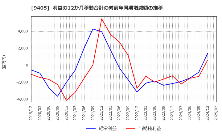 9405 朝日放送グループホールディングス(株): 利益の12か月移動合計の対前年同期増減額の推移