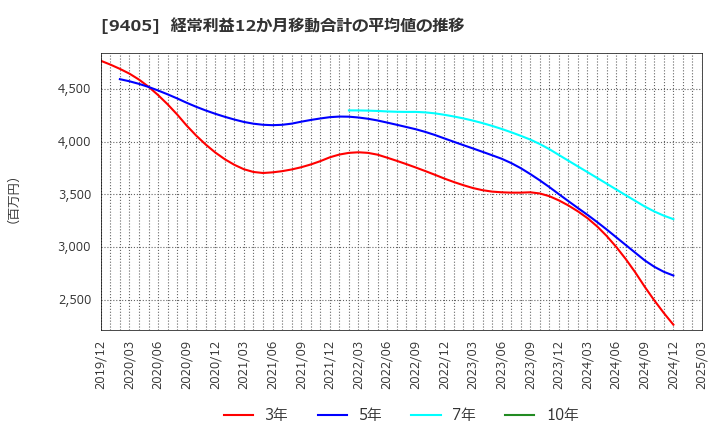 9405 朝日放送グループホールディングス(株): 経常利益12か月移動合計の平均値の推移