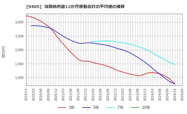 9405 朝日放送グループホールディングス(株): 当期純利益12か月移動合計の平均値の推移