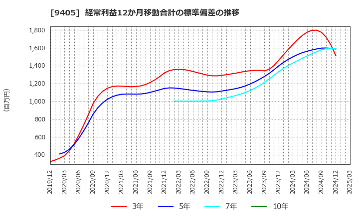 9405 朝日放送グループホールディングス(株): 経常利益12か月移動合計の標準偏差の推移