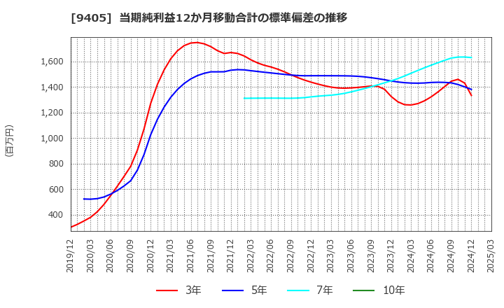 9405 朝日放送グループホールディングス(株): 当期純利益12か月移動合計の標準偏差の推移