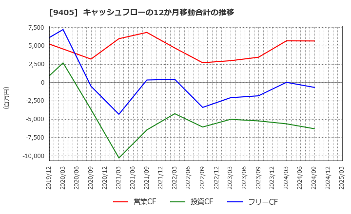 9405 朝日放送グループホールディングス(株): キャッシュフローの12か月移動合計の推移