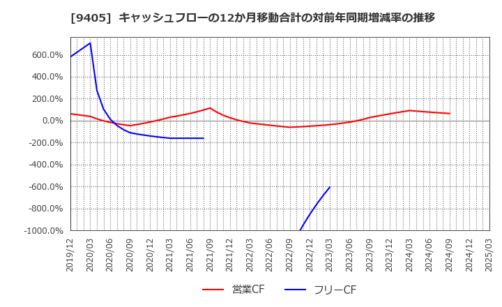 9405 朝日放送グループホールディングス(株): キャッシュフローの12か月移動合計の対前年同期増減率の推移