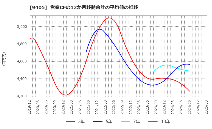 9405 朝日放送グループホールディングス(株): 営業CFの12か月移動合計の平均値の推移