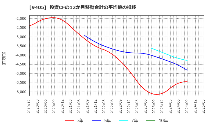 9405 朝日放送グループホールディングス(株): 投資CFの12か月移動合計の平均値の推移