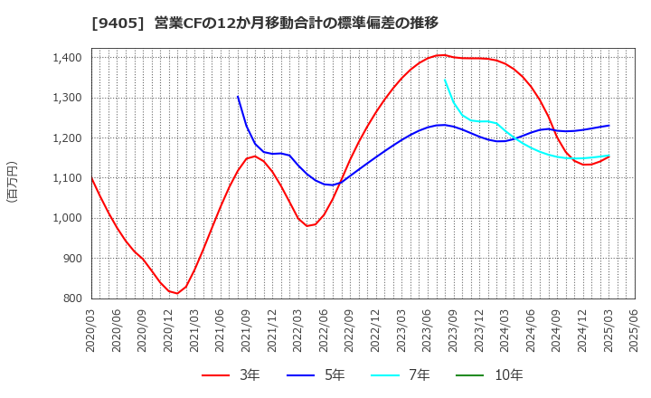 9405 朝日放送グループホールディングス(株): 営業CFの12か月移動合計の標準偏差の推移