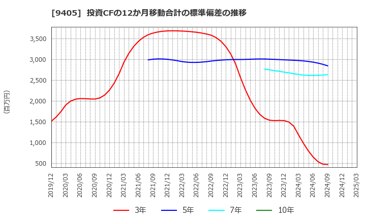 9405 朝日放送グループホールディングス(株): 投資CFの12か月移動合計の標準偏差の推移