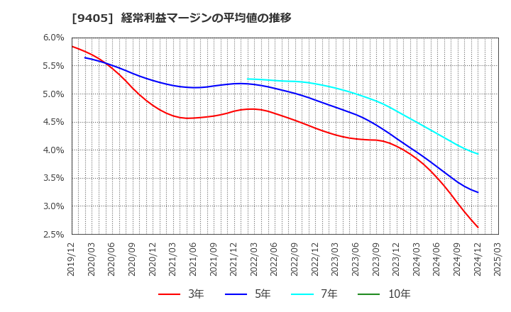 9405 朝日放送グループホールディングス(株): 経常利益マージンの平均値の推移