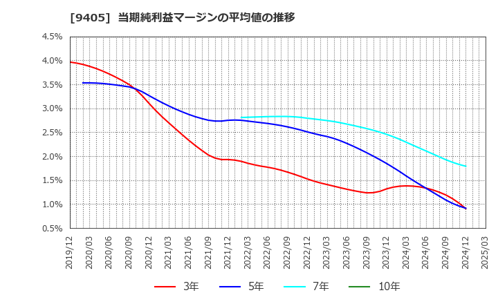 9405 朝日放送グループホールディングス(株): 当期純利益マージンの平均値の推移