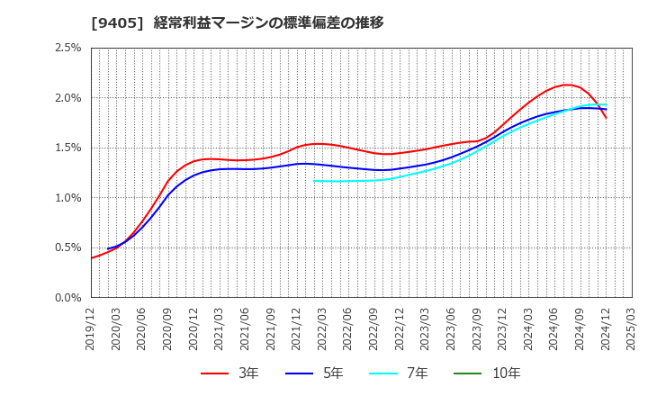 9405 朝日放送グループホールディングス(株): 経常利益マージンの標準偏差の推移