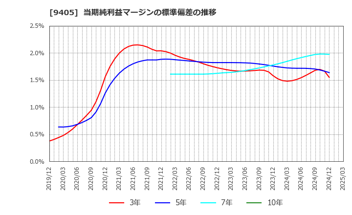 9405 朝日放送グループホールディングス(株): 当期純利益マージンの標準偏差の推移