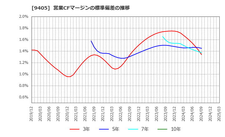 9405 朝日放送グループホールディングス(株): 営業CFマージンの標準偏差の推移
