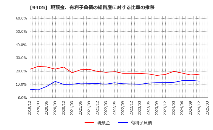 9405 朝日放送グループホールディングス(株): 現預金、有利子負債の総資産に対する比率の推移